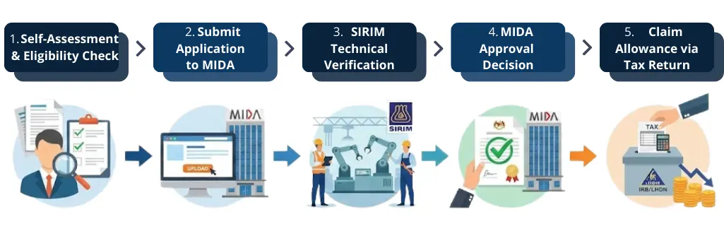 Step-by-step infographic showing the MIDA Automation Capital Allowance application process flow.